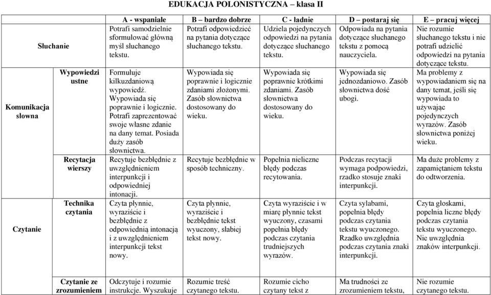 Potrafi zaprezentować swoje własne zdanie na dany temat. Posiada duży zasób słownictwa. Recytuje bezbłędnie z uwzględnieniem interpunkcji i odpowiedniej intonacji.