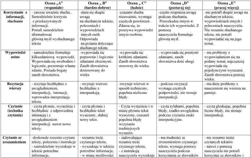 Wypowiada się swobodnie i logicznie, prezentuje własne zdanie. Posiada bogaty zasób słownictwa. - recytuje bezbłędnie z uwzględnieniem, interpunkcji, intonacji, wprowadza interpretację tekstu.