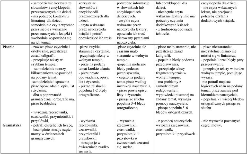 - zawsze pisze czytelnie i estetycznie, przestrzega zasad kaligrafii, - przepisuje teksty w szybkim tempie, - samodzielnie tworzy kilkuzdaniową wypowiedź na podany temat, -samodzielnie i sprawnie