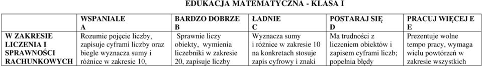 liczby ŁADNIE C Wyznacza sumy i różnice w zakresie 10 na konkretach stosuje zapis cyfrowy i znaki POSTARAJ SIĘ D Ma trudności z liczeniem