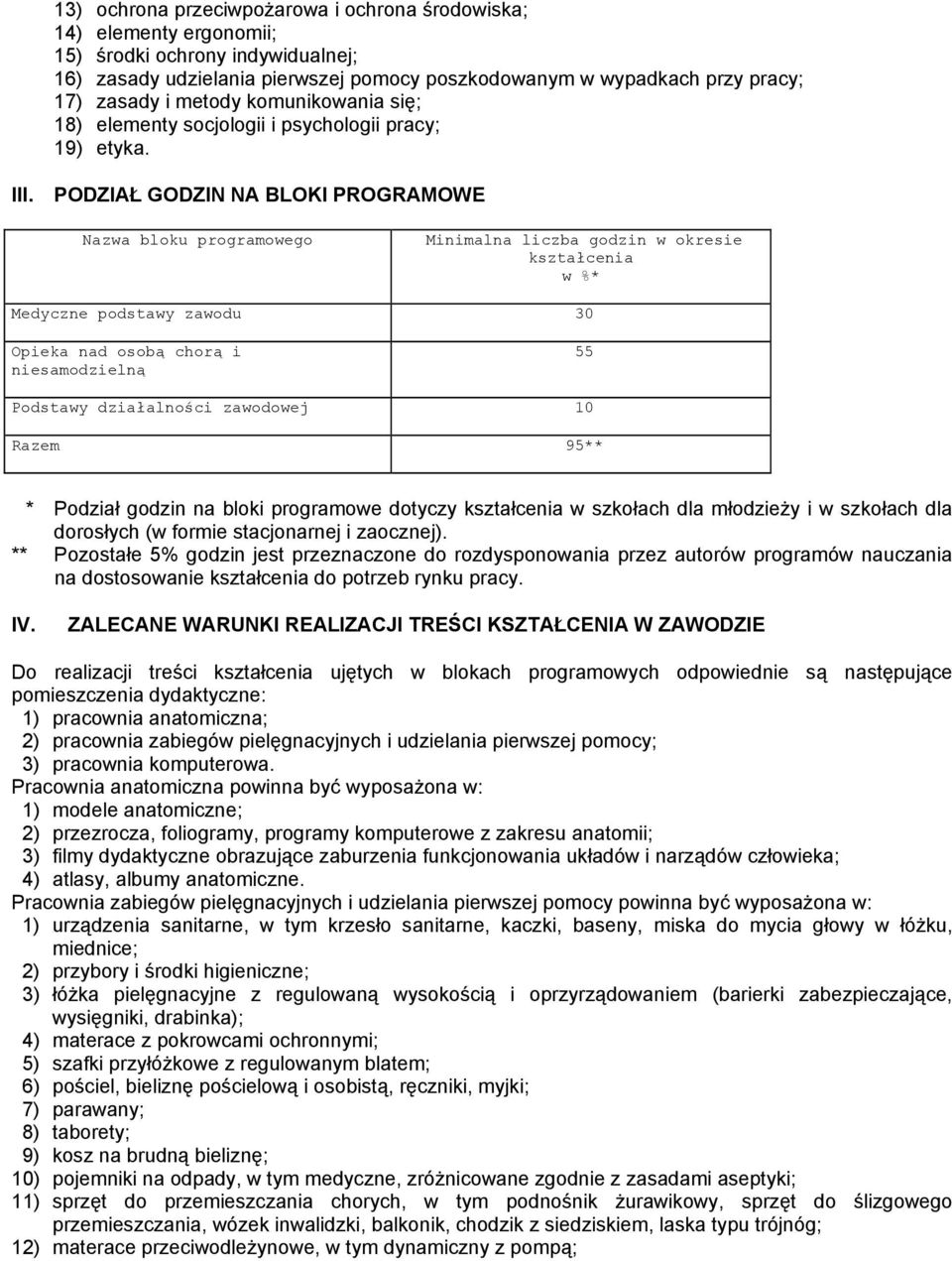 PODZIAŁ GODZIN NA BLOKI PROGRAMOWE Nazwa bloku programowego Minimalna liczba godzin w okresie kształcenia w %* Medyczne podstawy zawodu 30 Opieka nad osobą chorą i niesamodzielną 55 Podstawy