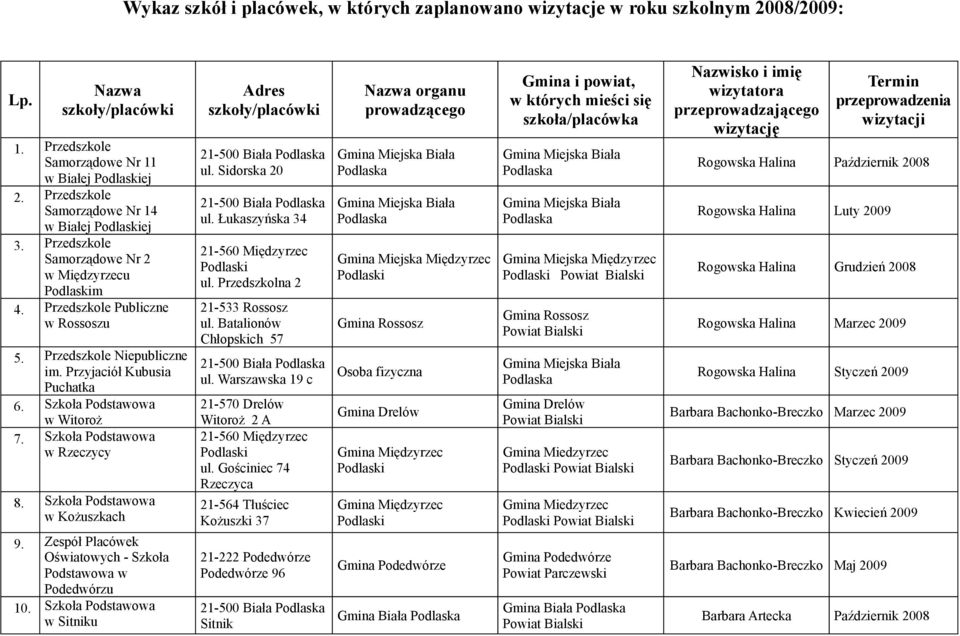 Szkoła Podstawowa w Rzeczycy 8. Szkoła Podstawowa w Kożuszkach 9. Zespół Placówek Oświatowych - Szkoła Podstawowa w Podedwórzu 0. Szkoła Podstawowa w Sitniku Adres szkoły/placówki 2-500 Biała ul.