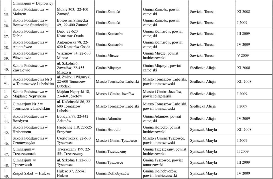 Czartowczyku Gimnazjum w Trzeszczanach Gimnazjum w Tyszowcach Zespół Szkół w Hulczu Mokre 303, 22-400 Zamość Borowina Sitniecka 49, 22-400 Zamość Dub, 22-620 Komarów-Osada Antoniówka 78, 22-620