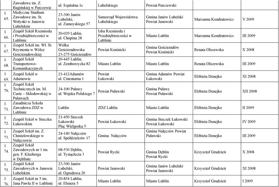 Curie Skłodowskiej w Puławach Zasadnicza Szkoła Zawodowa ZDZ w Zespół Szkół w Stoczku Łukowskim Zespół Szkół im. Z. Chmielowskiego w Nałęczowie Zespół Szkół Zawodowych nr im. gen. F.