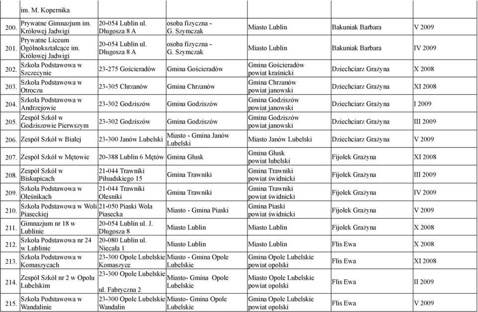 Szymczak 23-275 Gościeradów Gmina Gościeradów 23-305 Chrzanów Gmina Chrzanów 23-302 Godziszów Gmina Godziszów Miasto Lublin Bakuniak Barbara V 2009 Miasto Lublin Bakuniak Barbara IV 2009 Gmina