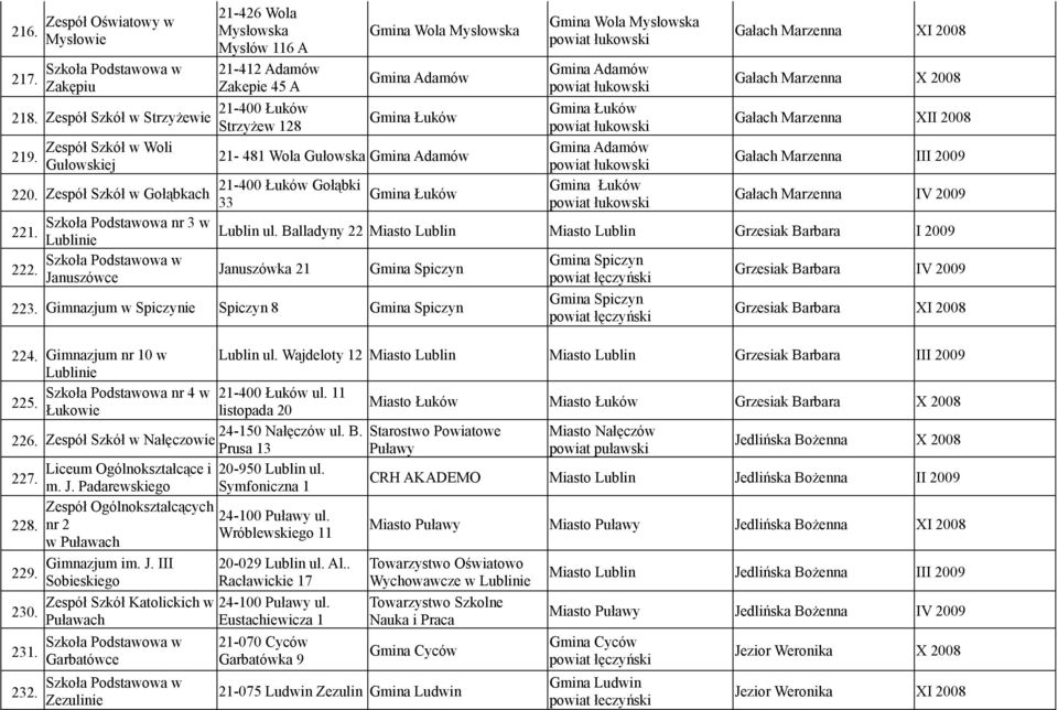 Gołąbki 33 Gmina Łuków Gmina Wola Mysłowska Gmina Adamów Gmina Łuków Gmina Adamów Gmina Łuków Gałach Marzenna XI 2008 Gałach Marzenna X 2008 Gałach Marzenna XII 2008 Gałach Marzenna III 2009 Gałach