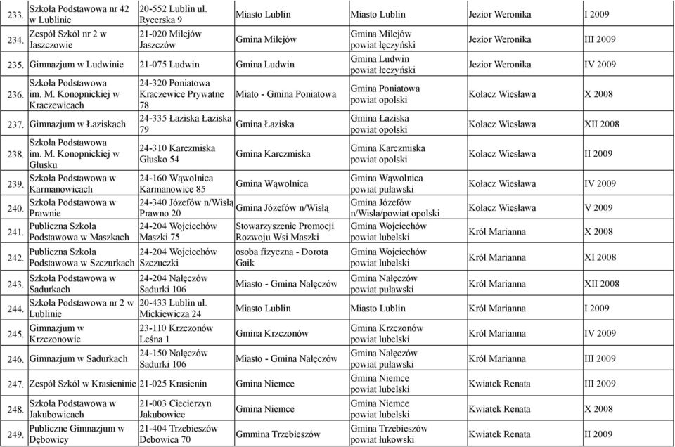 Konopnickiej w Kraczewicach 237. Gimnazjum w Łaziskach 238. 239. 240. 24. 242. 243. 244. 245. Szkoła Podstawowa im. M.