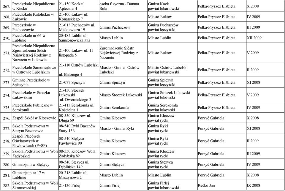 Przedszkole Samorządowe w Ostrowie Lubelskim Gminne Przedszkole w Spiczynie Przedszkole w Stoczku Łukowskim Przedszkole Publiczne w Serokomli 276. Zespół Szkół w Kłoczewie 277.