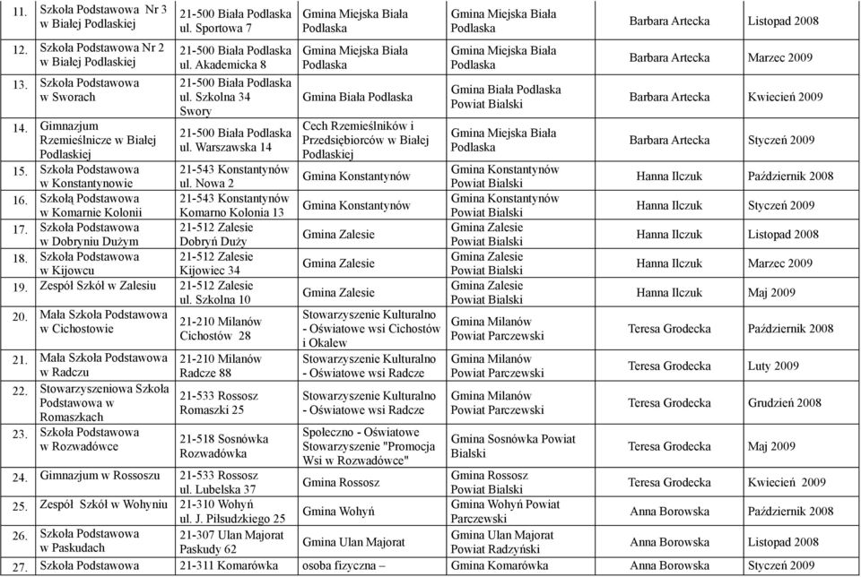 Szkolna 34 Swory 2-500 Biała ul. Warszawska 4 2-543 Konstantynów ul. Nowa 2 2-543 Konstantynów Komarno Kolonia 3 2-52 Zalesie Dobryń Duży 2-52 Zalesie Kijowiec 34 9.