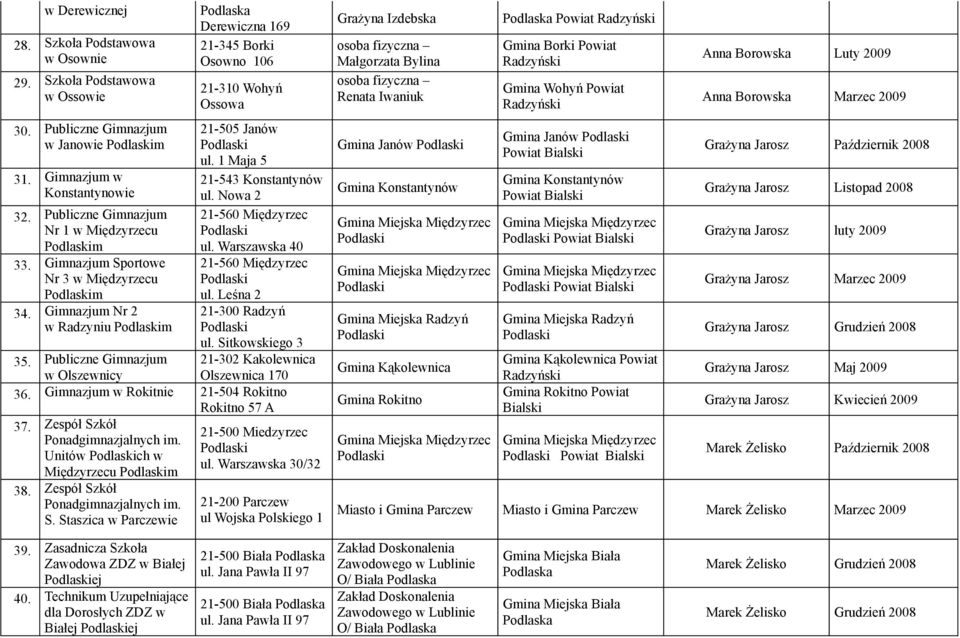 Warszawska 40 2-560 Międzyrzec ul. Leśna 2 2-300 Radzyń ul. Sitkowskiego 3 2-302 Kakolewnica Olszewnica 70 35. Publiczne Gimnazjum w Olszewnicy 36. Gimnazjum w Rokitnie 2-504 Rokitno Rokitno 57 A 37.