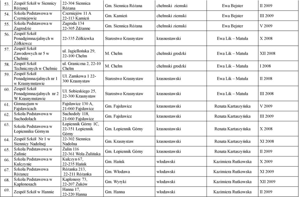 Łopienniku Górnym 64. Zespół Szkół Nr w Siennicy Nadolnej 65. Żulinie 66. Kulczynie 67. Szkoła Podstawowa Różance 68. Kaplonosach 69.