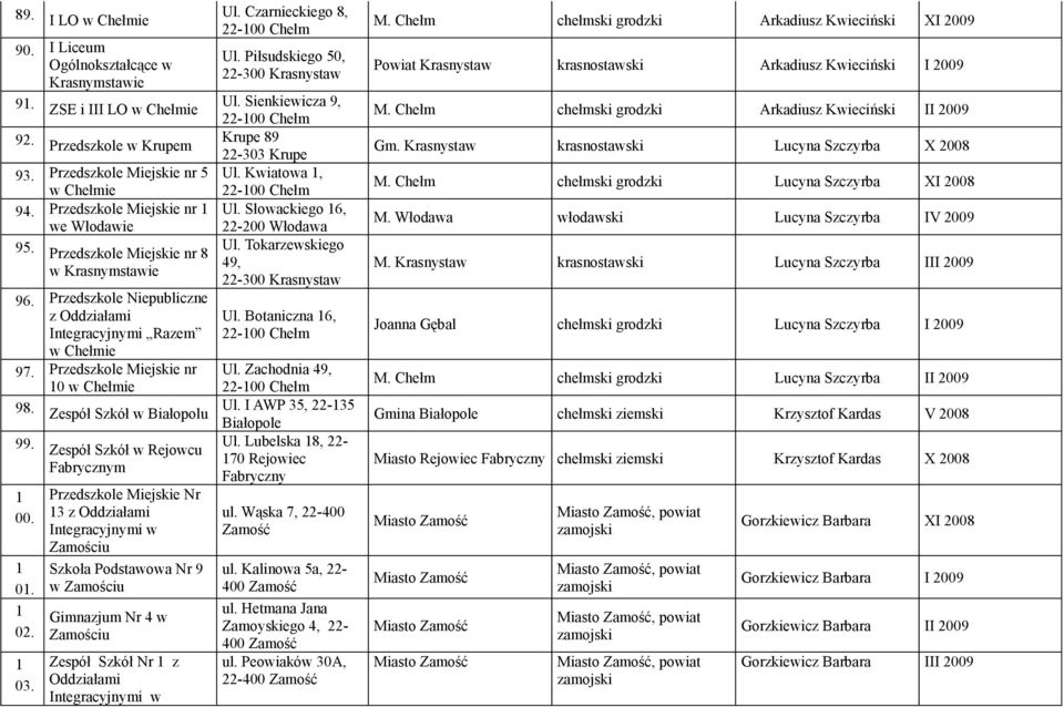 Zespół Szkół w Rejowcu Fabrycznym 00. 0. 02. 03.