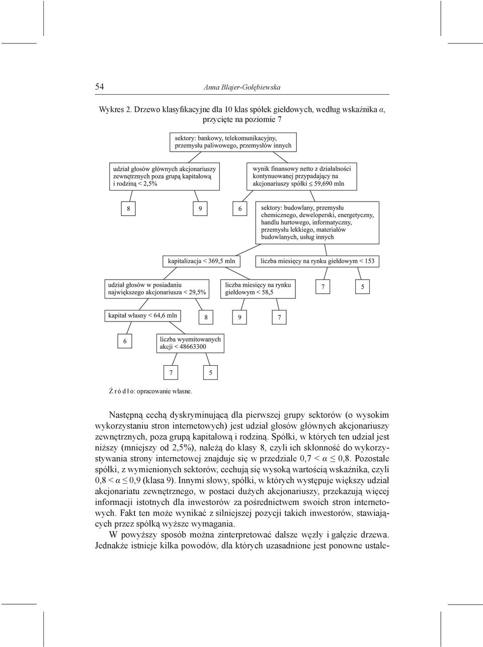 Spółki, w których ten udział jest niższy (mniejszy od 2,5%), należą do klasy 8, czyli ich skłonność do wykorzystywania strony internetowej znajduje się w przedziale 0,7 < α 0,8.