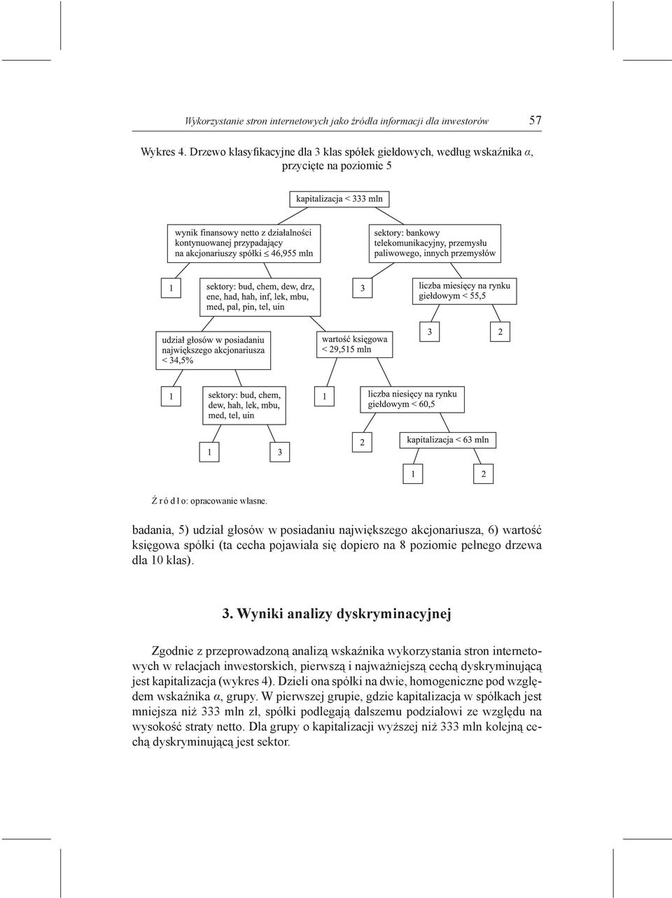 badania, 5) udział głosów w posiadaniu największego akcjonariusza, 6) wartość księgowa spółki (ta cecha pojawiała się dopiero na 8 poziomie pełnego drzewa dla 10 klas). 3.