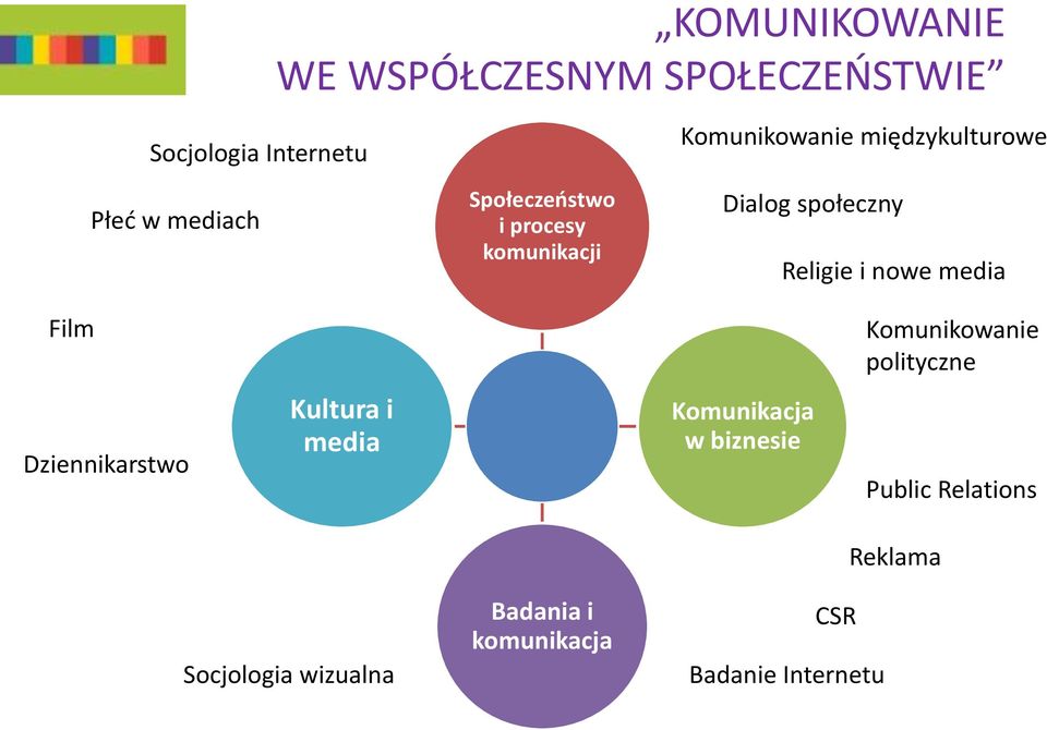 Religie i nowe media Film Komunikowanie polityczne Dziennikarstwo Kultura i media