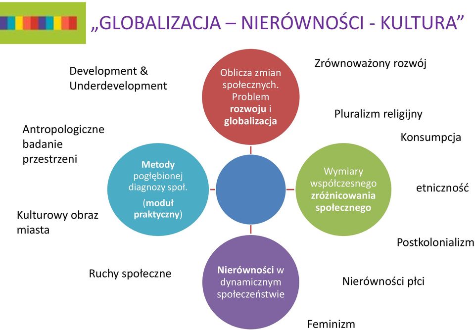 (moduł praktyczny) Ruchy społeczne Oblicza zmian społecznych.