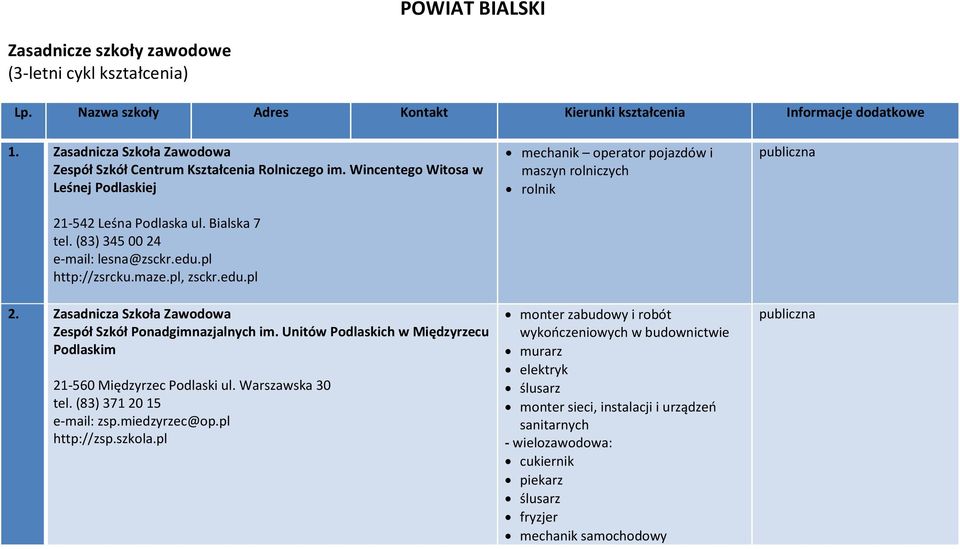 pl http://zsrcku.maze.pl, zsckr.edu.pl 2. Zasadnicza Szkoła Zawodowa Zespół Szkół Ponadgimnazjalnych im. Unitów Podlaskich w Międzyrzecu Podlaskim 21-560 Międzyrzec Podlaski ul. Warszawska 30 tel.