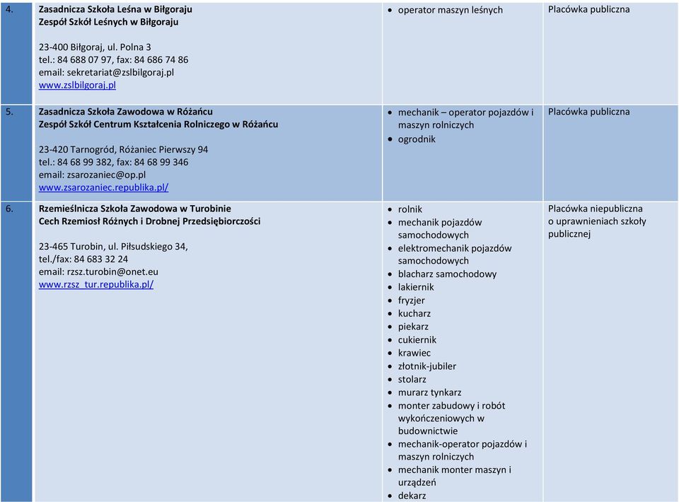 zsarozaniec.republika.pl/ 6. Rzemieślnicza Szkoła Zawodowa w Turobinie Cech Rzemiosł Różnych i Drobnej Przedsiębiorczości 23-465 Turobin, ul. Piłsudskiego 34, tel./fax: 84 683 32 24 email: rzsz.