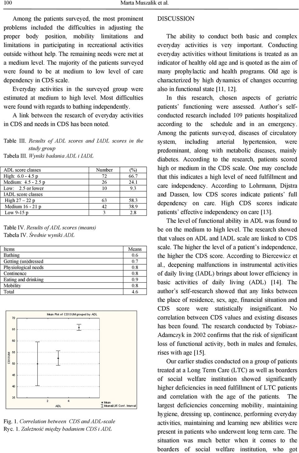 activities outside without help. The remaining needs were met at a medium level. The majority of the patients surveyed were found to be at medium to low level of care dependency in CDS scale.