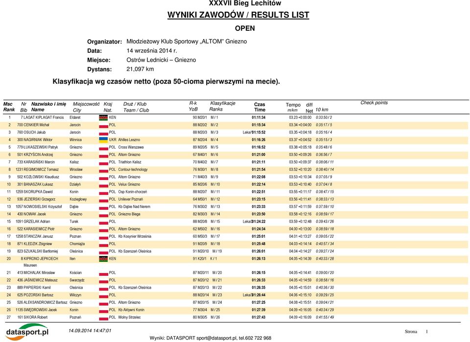 23 +0:00:00 0:33:50 / 2 2 700 CENKIER Michał Jarocin POL 88 M20/2 M / 2 01:15:34 03.34 +0:04:00 0:35:17 / 5 3 760 OSUCH Jakub Jarocin POL 88 M20/3 M / 3 Leka/101:15:52 03.