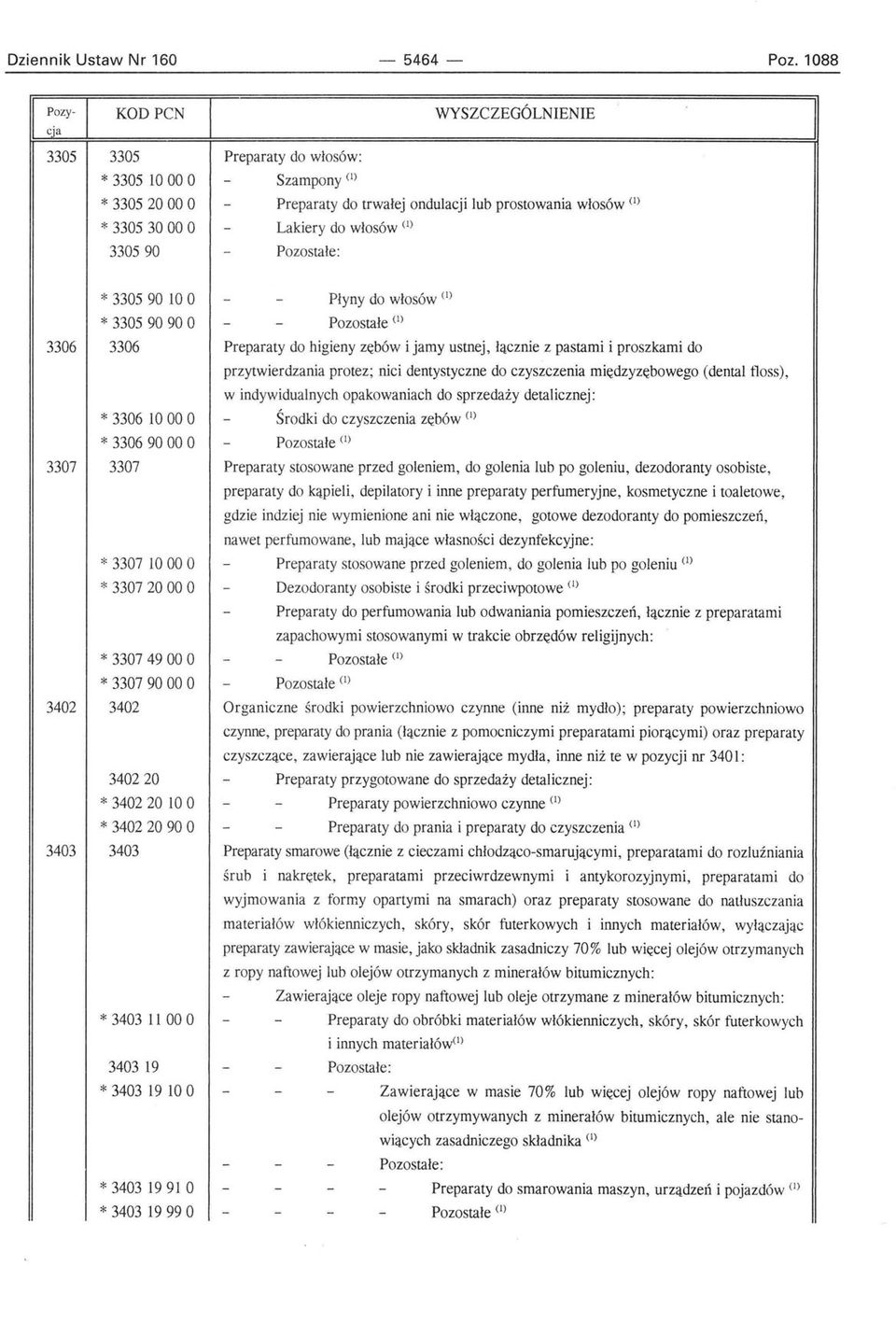 3306 * 3305 90 10 O * 3305 90 90 O * 3306 10 00 O * 3306 90 00 O 3307 3307 Płyny do włosów (1) Pozostałe (l) Preparaty do higieny zębów i jamy ustnej, łącznie z pastami i proszkami do przytwierdzania
