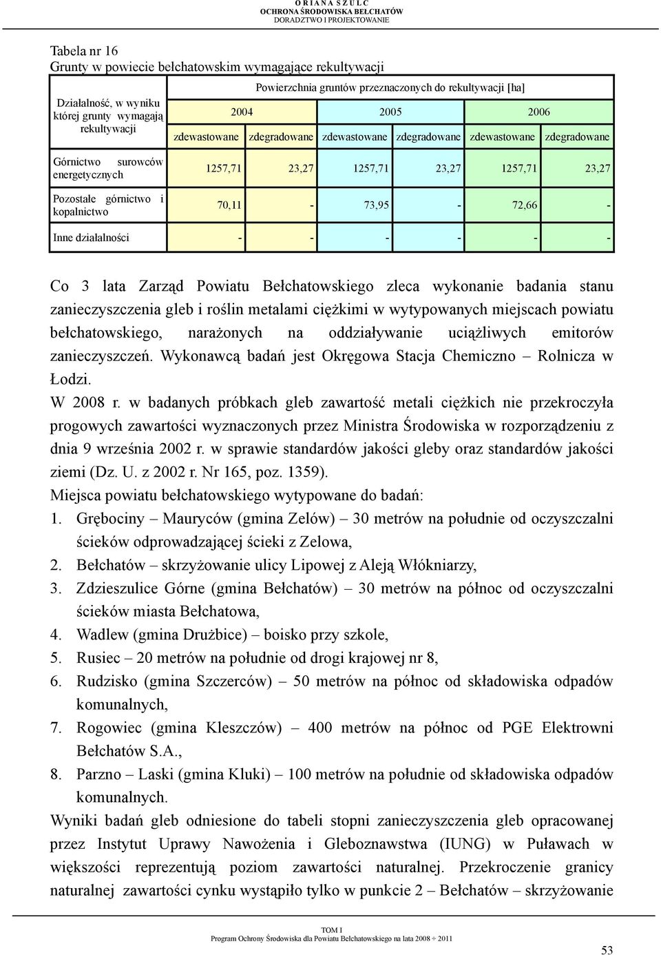 70,11-73,95-72,66 - Inne działalności - - - - - - Co 3 lata Zarząd Powiatu Bełchatowskiego zleca wykonanie badania stanu zanieczyszczenia gleb i roślin metalami cięŝkimi w wytypowanych miejscach