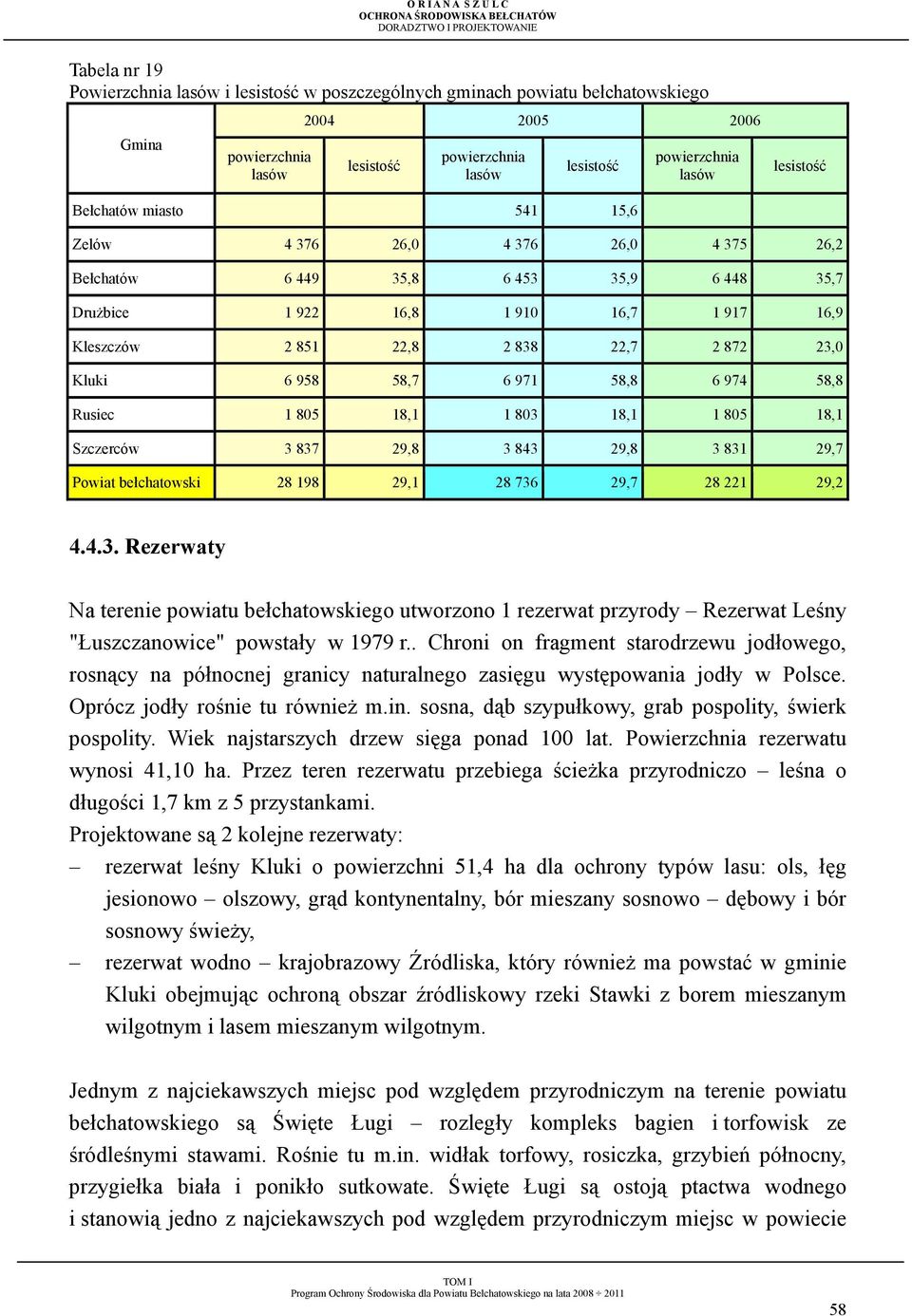 23,0 Kluki 6 958 58,7 6 971 58,8 6 974 58,8 Rusiec 1 805 18,1 1 803 18,1 1 805 18,1 Szczerców 3 837 29,8 3 843 29,8 3 831 29,7 Powiat bełchatowski 28 198 29,1 28 736 29,7 28 221 29,2 4.4.3. Rezerwaty Na terenie powiatu bełchatowskiego utworzono 1 rezerwat przyrody Rezerwat Leśny "Łuszczanowice" powstały w 1979 r.