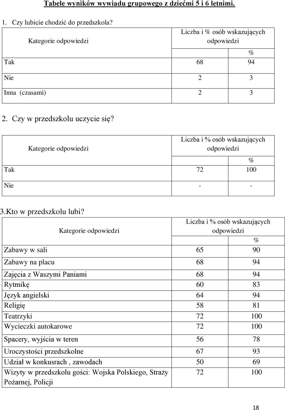 Kategorie Zabawy w sali 65 90 Zabawy na placu 68 94 Zajęcia z Waszymi Paniami 68 94 Rytmikę 60 83 Język angielski 64 94 Religię 58 81 Teatrzyki 72