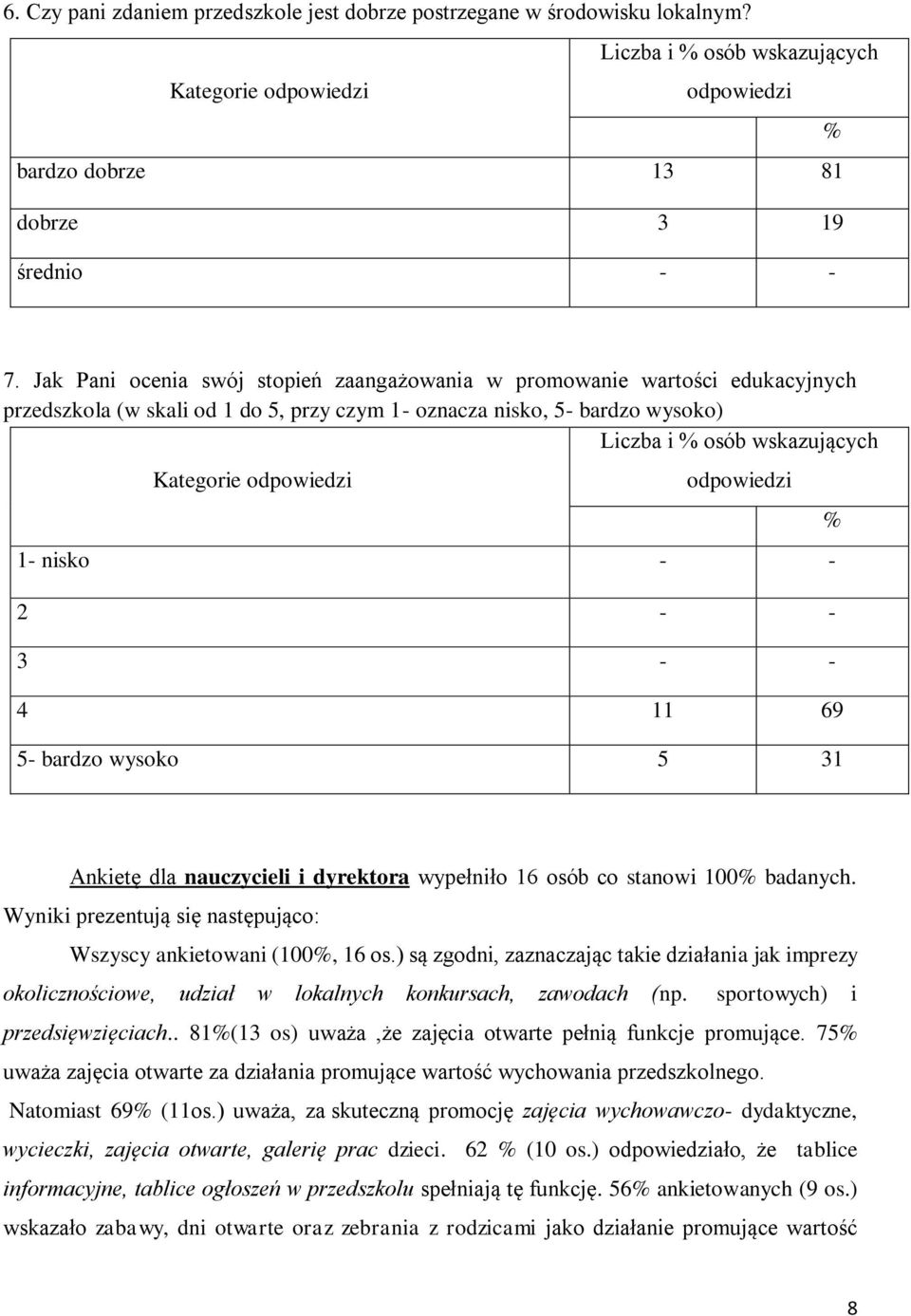 5- bardzo wysoko 5 31 Ankietę dla nauczycieli i dyrektora wypełniło 16 osób co stanowi 100 badanych. Wyniki prezentują się następująco: Wszyscy ankietowani (100, 16 os.