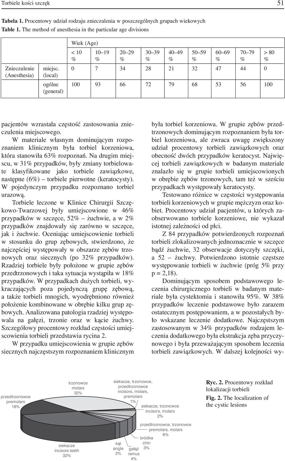 0 7 34 28 21 32 47 44 0 (Anesthesia) (local) ogólne 100 93 66 72 79 68 53 56 100 (general) pacjentów wzrastała częstość zastosowania znie czulenia miejscowego.