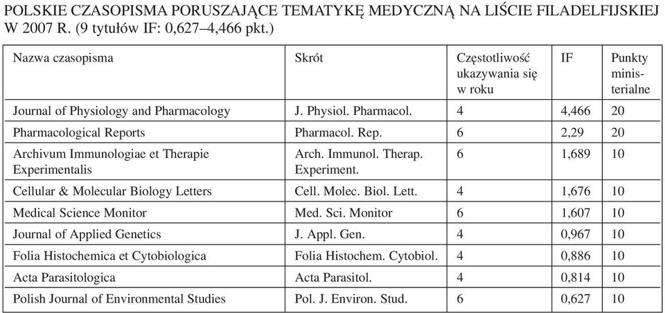 rts Pharmacol. Rep. 6 2,29 20 Archivum Immunologiae et Therapie Arch. Immunol. Therap. 6 1,689 10 Experimentalis Experiment. Cellular & Molecular Biology Letters Cell. Molec. Biol. Lett. 4 1,676 10 Medical Science Monitor Med.