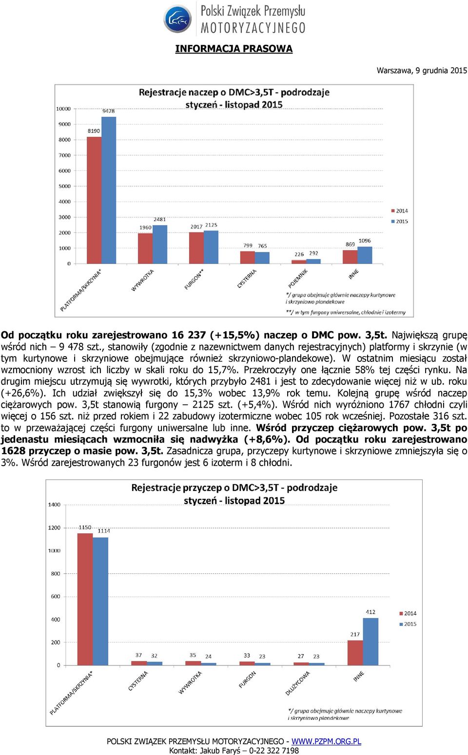 W ostatnim miesiącu został wzmocniony wzrost ich liczby w skali roku do 15,7%. Przekroczyły one łącznie 58% tej części rynku.