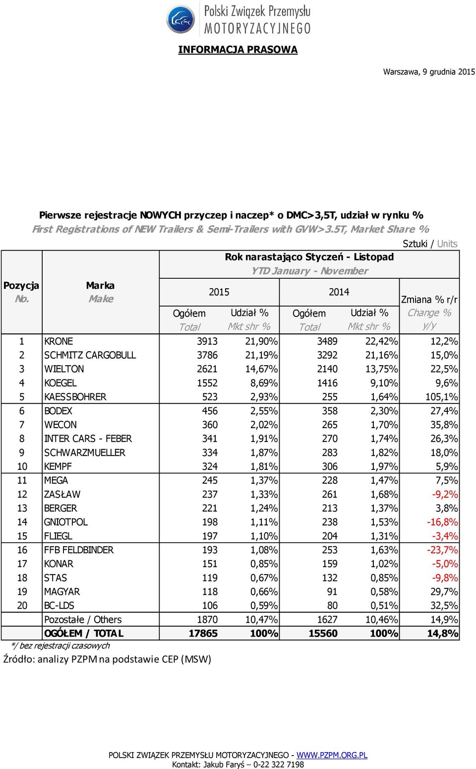 523 2,93% 255 1,64% 105,1% 6 BODEX 456 2,55% 358 2,30% 27,4% 7 WECON 360 2,02% 265 1,70% 35,8% 8 INTER CARS - FEBER 341 1,91% 270 1,74% 26,3% 9 SCHWARZMUELLER 334 1,87% 283 1,82% 18,0% 10 KEMPF 324