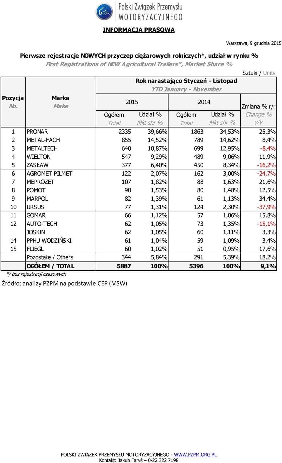 MARPOL 82 1,39% 61 1,13% 34,4% 10 URSUS 77 1,31% 124 2,30% -37,9% 11 GOMAR 66 1,12% 57 1,06% 15,8% 12 AUTO-TECH 62 1,05% 73 1,35% -15,1% JOSKIN 62 1,05% 60 1,11% 3,3% 14 PPHU WODZIŃSKI 61 1,04%