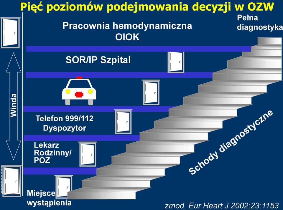 diagnostyka Telefon 999/112 Dyspozytor Lekarz