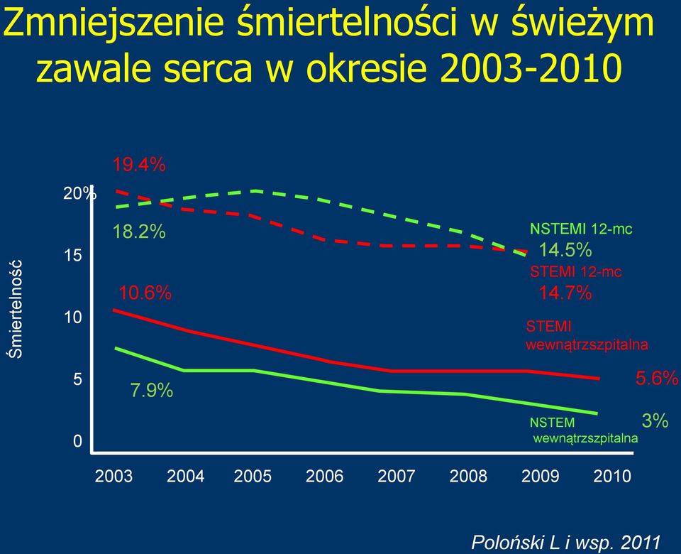 5% STEMI 12-mc 14.7% STEMI wewnątrzszpitalna 5 0 7.