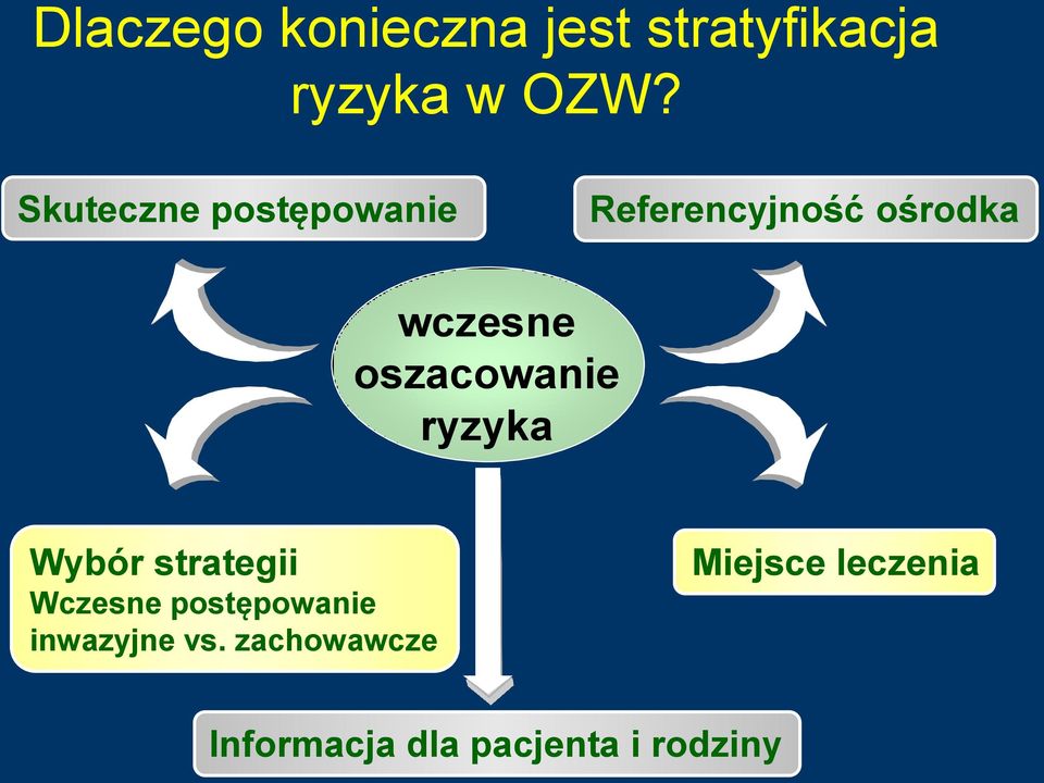 oszacowanie ryzyka Wybór strategii Wczesne postępowanie