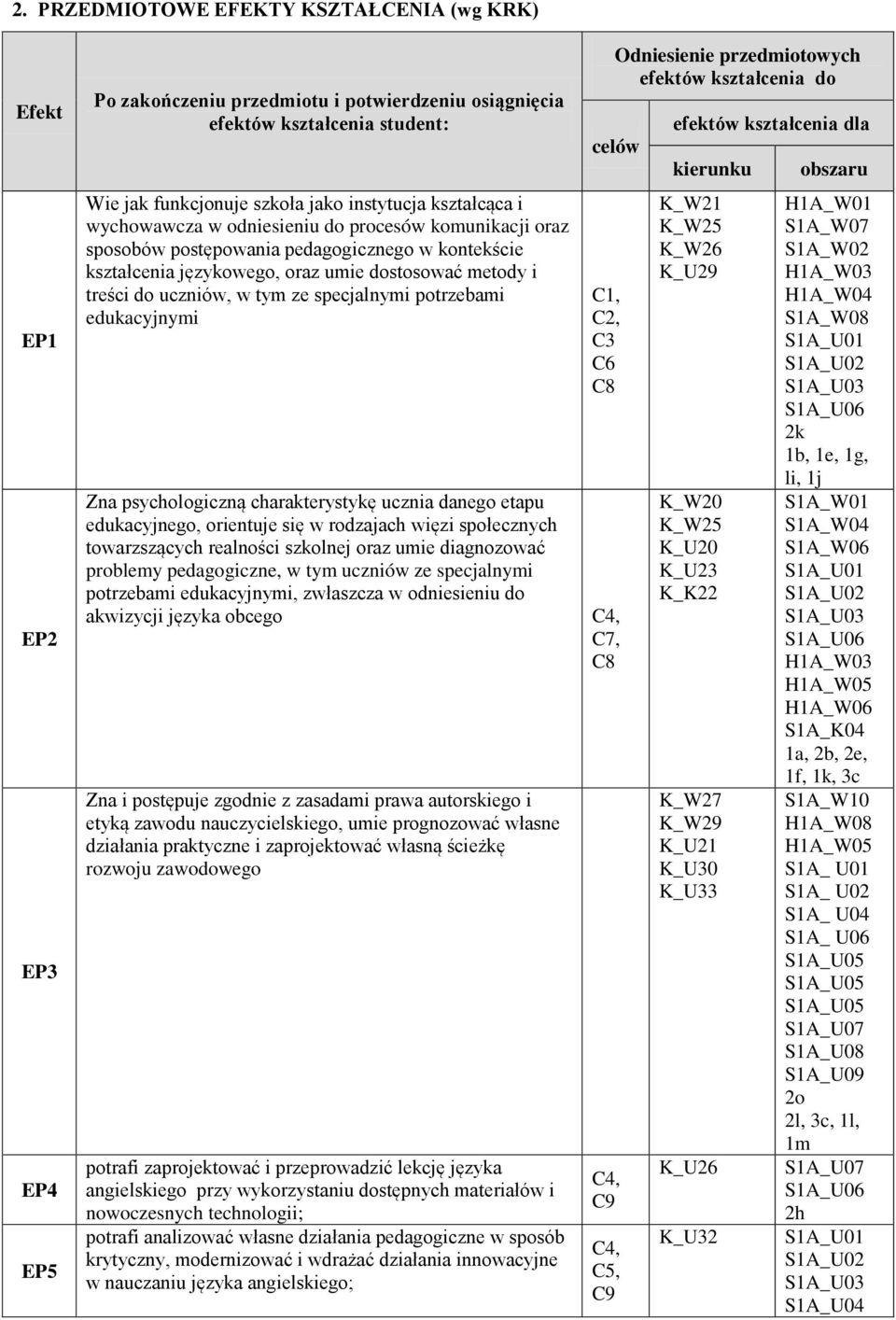 specjalnymi potrzebami edukacyjnymi Odniesienie przedmiotowych efektów kształcenia do celów C1, C2, C3 C6 C8 Zna psychologiczną charakterystykę ucznia danego etapu edukacyjnego, orientuje się w