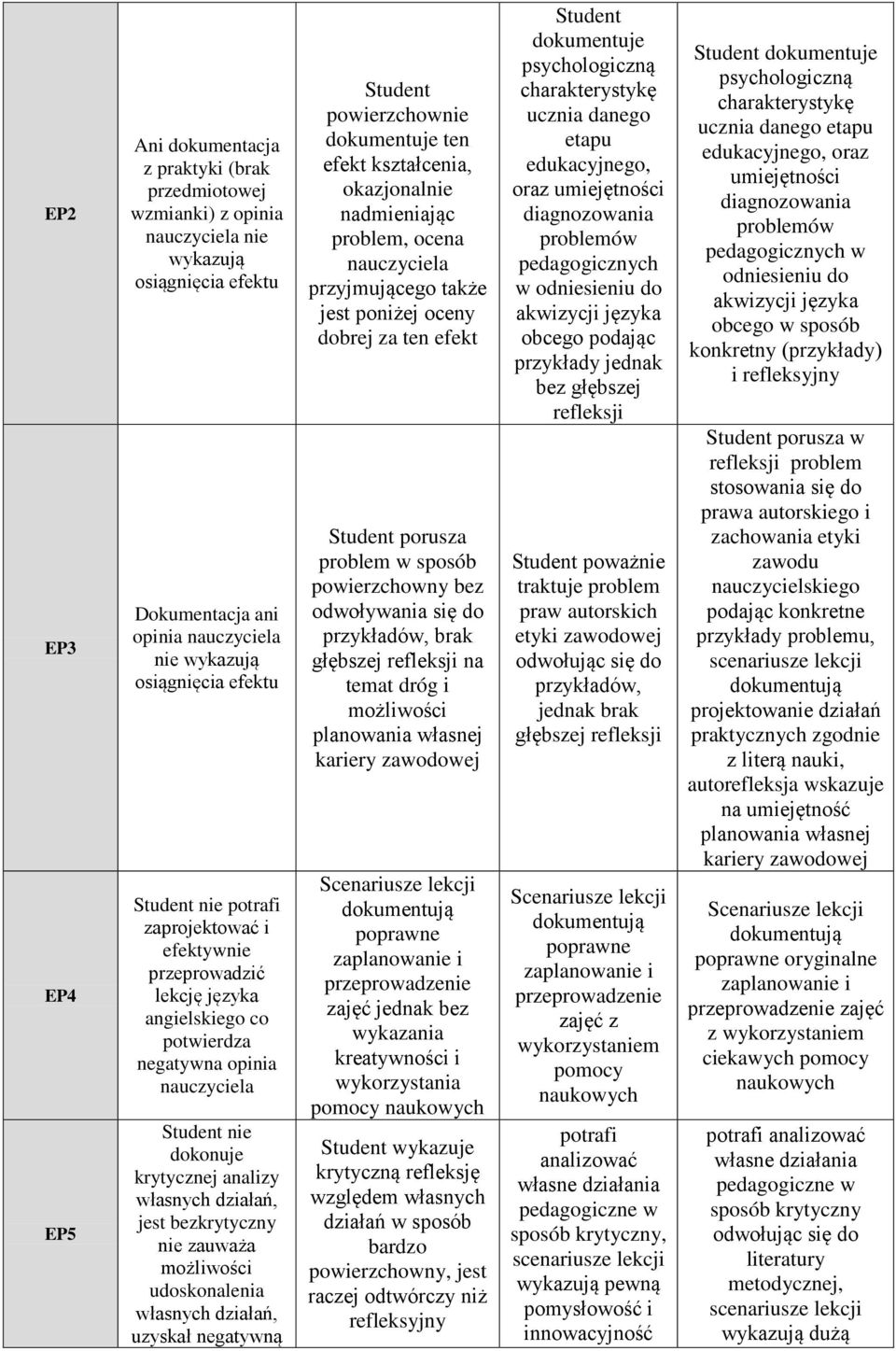zauważa możliwości udoskonalenia własnych działań, uzyskał negatywną Student powierzchownie dokumentuje ten efekt kształcenia, okazjonalnie nadmieniając problem, ocena nauczyciela przyjmującego także