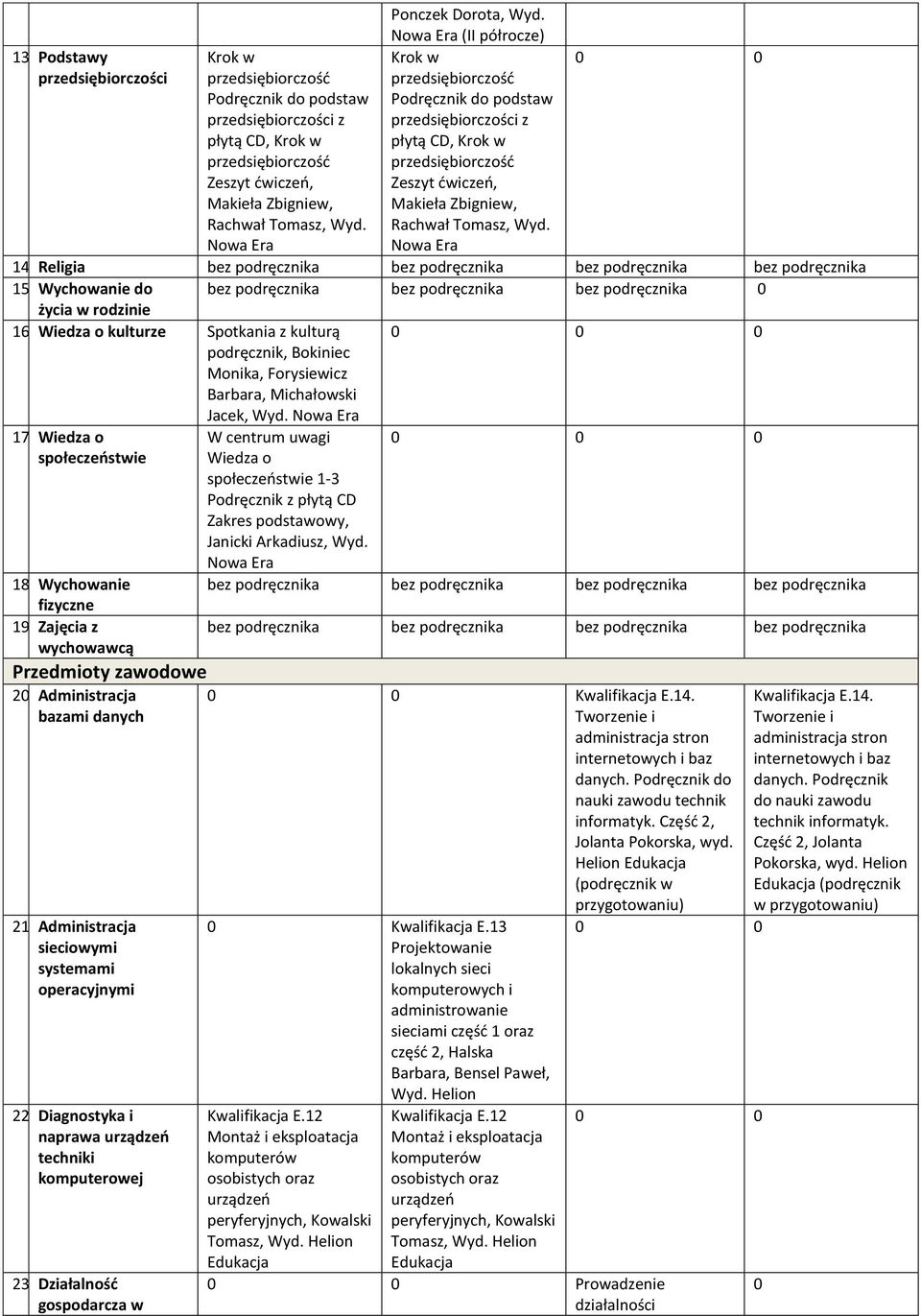 Wychowanie do bez podręcznika bez podręcznika bez podręcznika 0 życia w rodzinie 16. Wiedza o kulturze Spotkania z kulturą 0 podręcznik, Bokiniec Monika, Forysiewicz Barbara, Michałowski Jacek, Wyd.