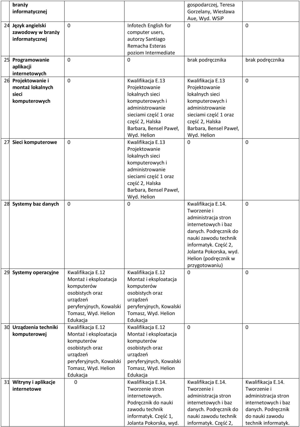 WSiP brak podręcznika brak podręcznika 0 Kwalifikacja E.13 27. Sieci komputerowe 0 Kwalifikacja E.13 Kwalifikacja E.13 0 28. Systemy baz danych Helion 29.