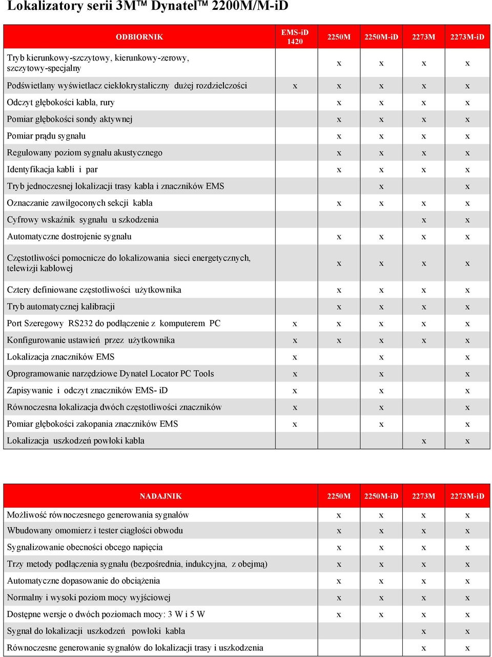 x x x Identyfikacja kabli i par x x x x Tryb jednoczesnej lokalizacji trasy kabla i znaczników EMS x x Oznaczanie zawilgoconych sekcji kabla x x x x Cyfrowy wskaźnik sygnału u szkodzenia x x
