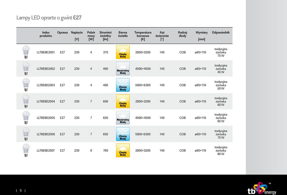 230 4 460 5800 6300 140 COB ø60 110 50 W LLTBEBE2004 E27 230 7 600 2800 3200 140 COB ø60 110 60 W LLTBEBE2005 E27 230 7 620 4000