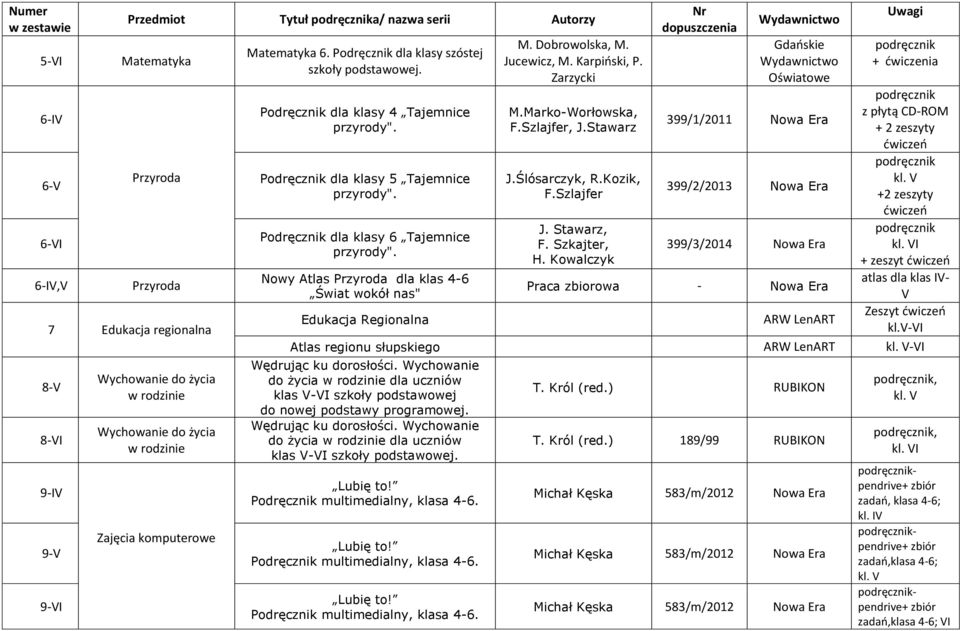 Nowy Atlas Przyroda dla klas 4-6 Świat wokół nas" Edukacja Regionalna M. Dobrowolska, M. Jucewicz, M. Karpiński, P. Zarzycki M.Marko-Worłowska, F.Szlajfer, J.Stawarz J.Ślósarczyk, R.Kozik, F.