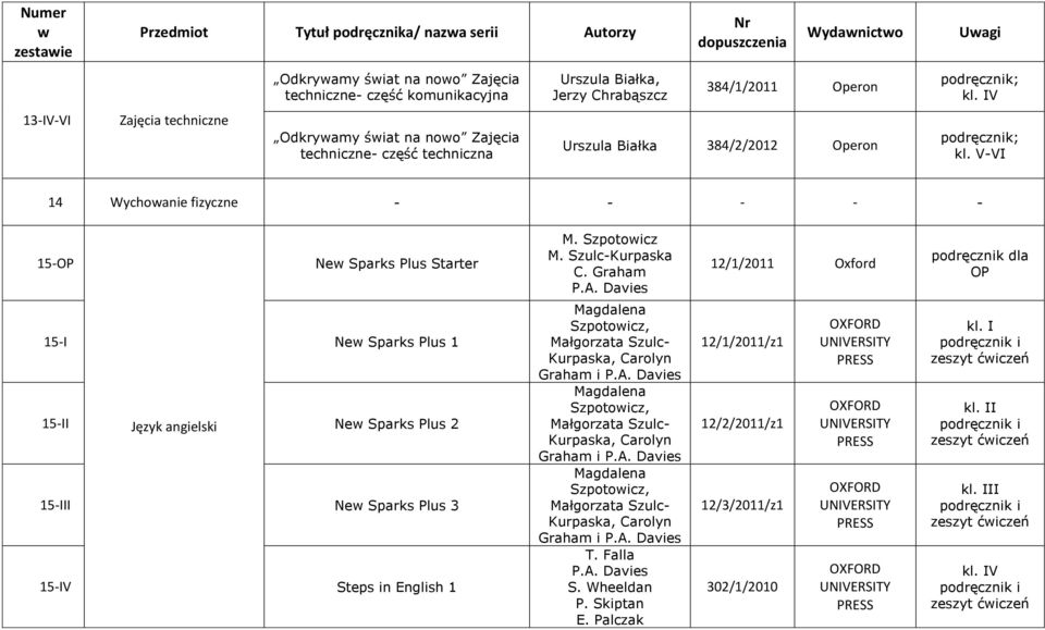 Graham 12/1/2011 Oxford dla OP 15-I New Sparks Plus 1 15-II Język angielski New Sparks Plus 2 15-III New Sparks Plus 3 15-IV Steps in English 1 Magdalena Szpotowicz, Małgorzata Szulc- Kurpaska,