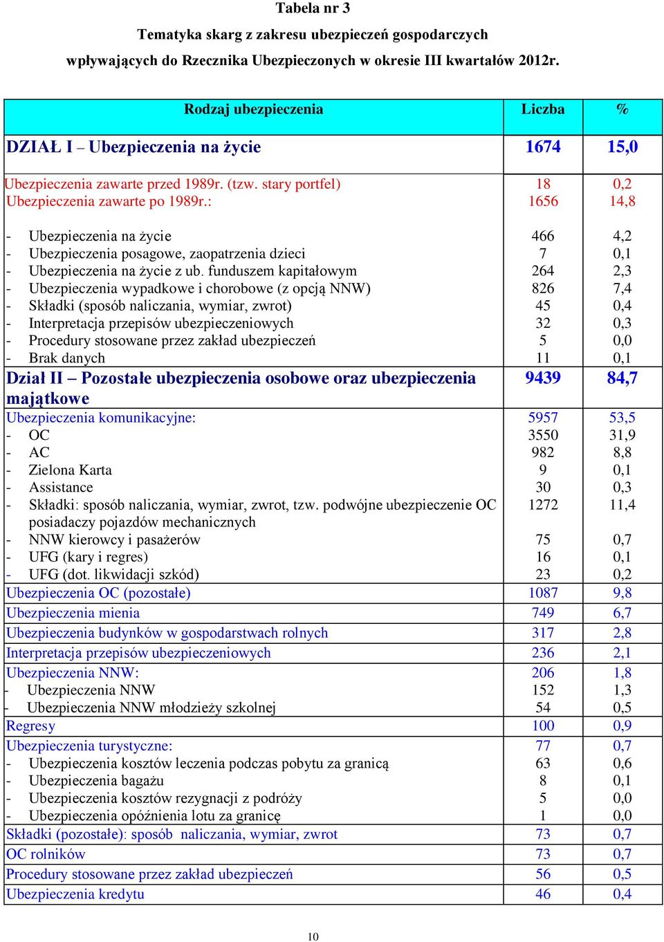 : 18 1656 0,2 14,8 - Ubezpieczenia na życie - Ubezpieczenia posagowe, zaopatrzenia dzieci - Ubezpieczenia na życie z ub.