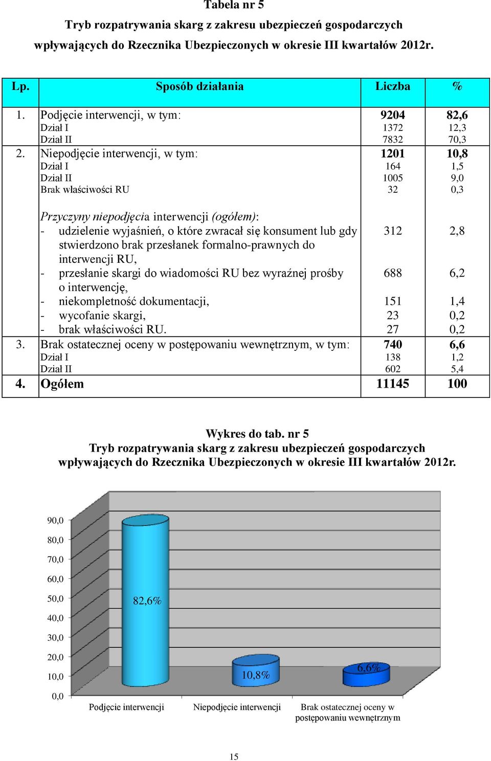 Niepodjęcie interwencji, w tym: I Brak właściwości RU 9204 1372 7832 1201 164 1005 32 82,6 12,3 70,3 10,8 1,5 9,0 0,3 Przyczyny niepodjęcia interwencji (ogółem): - udzielenie wyjaśnień, o które