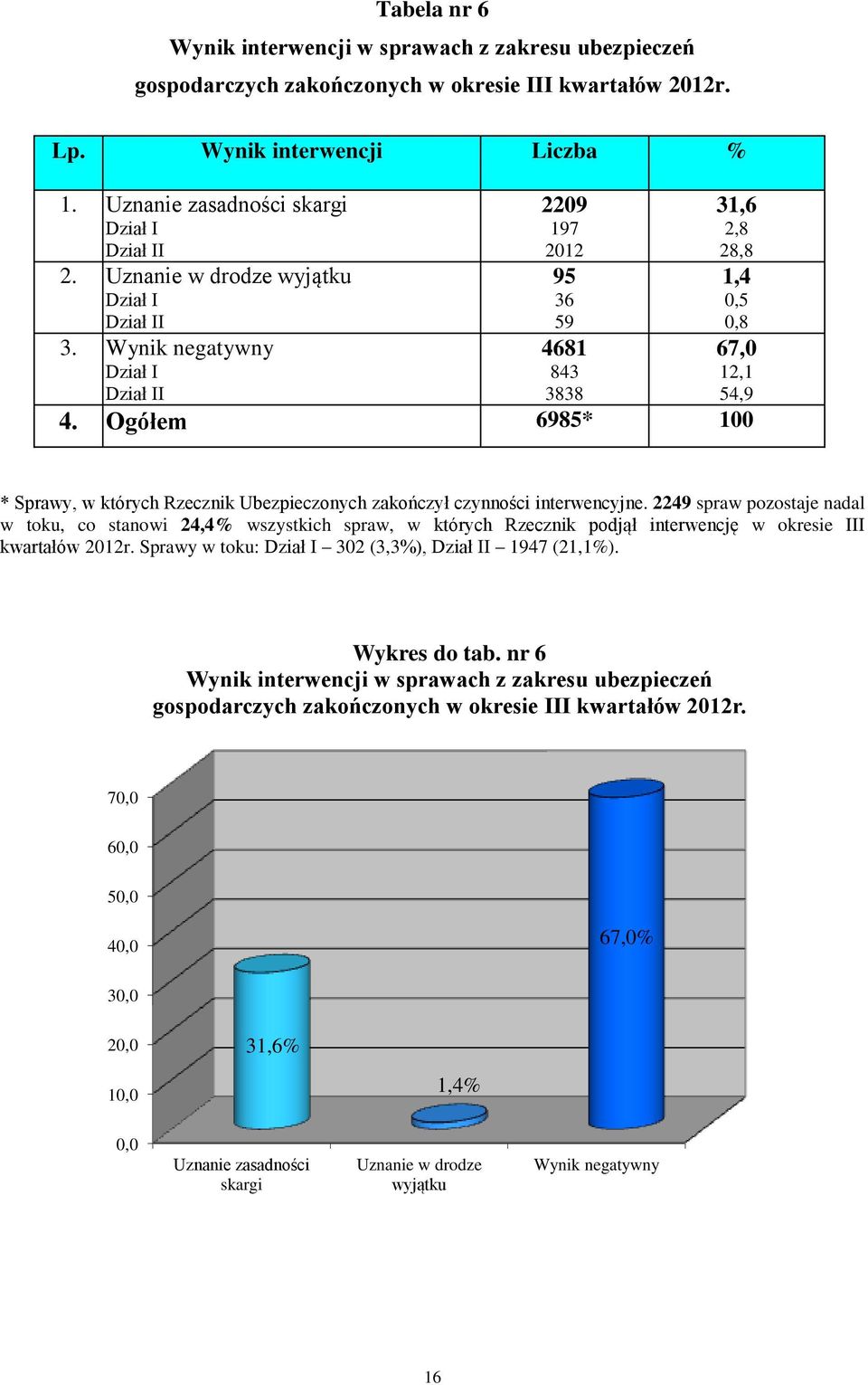 Ogółem 6985* 100 1,4 0,5 0,8 * Sprawy, w których Rzecznik Ubezpieczonych zakończył czynności interwencyjne.