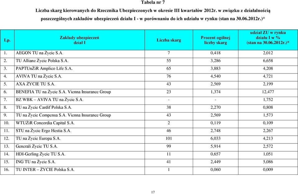 Zakłady ubezpieczeń dział I Liczba skarg Procent ogólnej liczby skarg udział ZU w rynku działu I w % (stan na 30.06.2012r.)* 1. AEGON TU na Życie S.A. 7 0,418 2,012 2. TU Allianz Życie Polska S.A. 55 3,286 6,658 3.