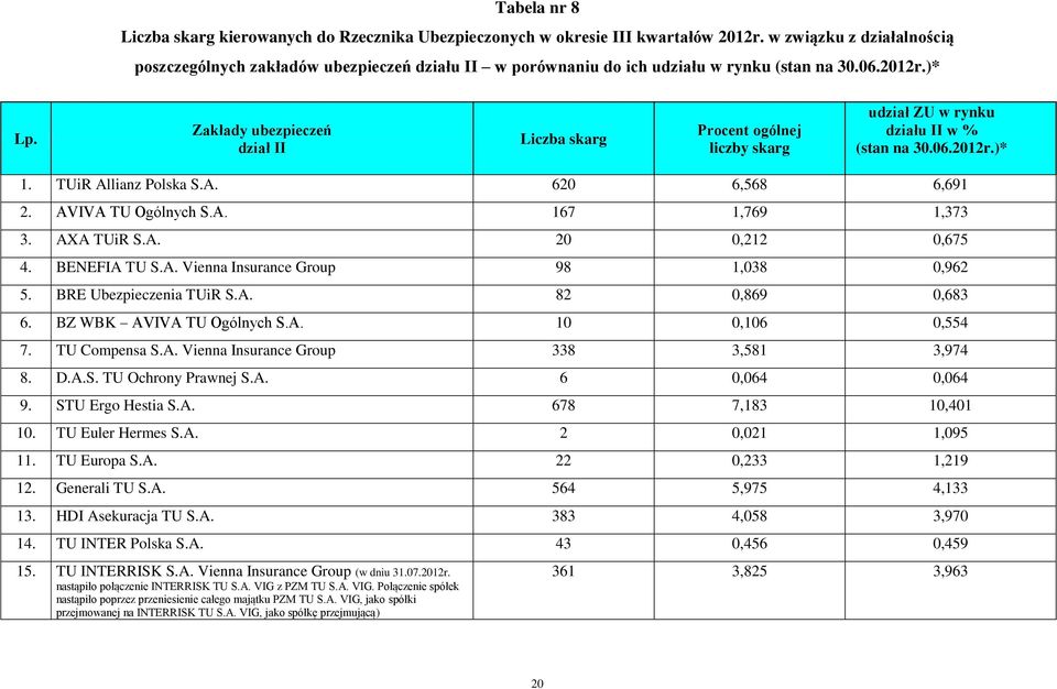 Zakłady ubezpieczeń dział II Liczba skarg Procent ogólnej liczby skarg udział ZU w rynku działu II w % (stan na 30.06.2012r.)* 1. TUiR Allianz Polska S.A. 620 6,568 6,691 2. AVIVA TU Ogólnych S.A. 167 1,769 1,373 3.
